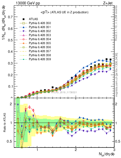 Plot of avgpt in 13000 GeV pp collisions