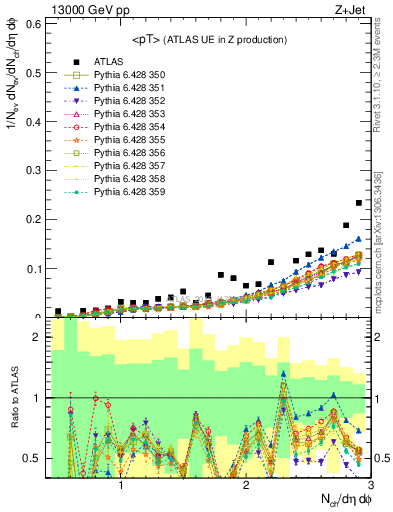 Plot of avgpt in 13000 GeV pp collisions