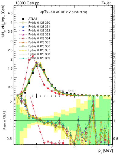 Plot of avgpt in 13000 GeV pp collisions