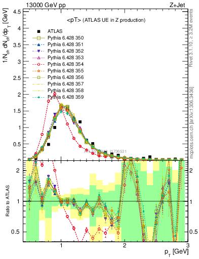 Plot of avgpt in 13000 GeV pp collisions