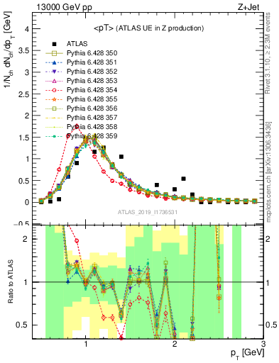 Plot of avgpt in 13000 GeV pp collisions