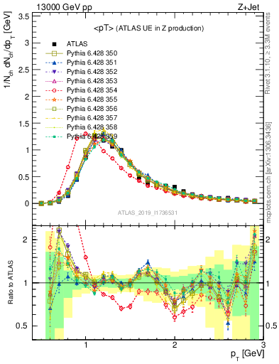 Plot of avgpt in 13000 GeV pp collisions