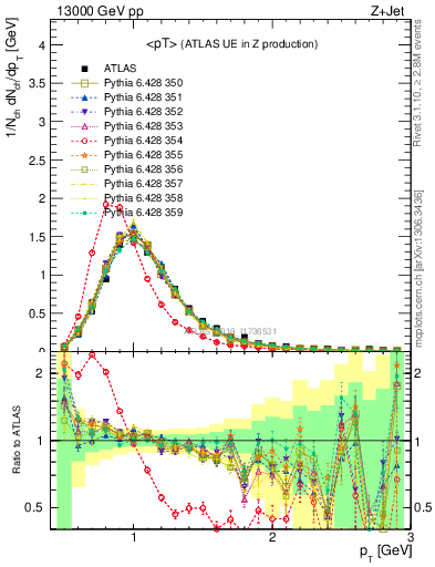 Plot of avgpt in 13000 GeV pp collisions