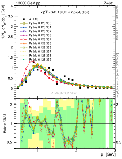 Plot of avgpt in 13000 GeV pp collisions