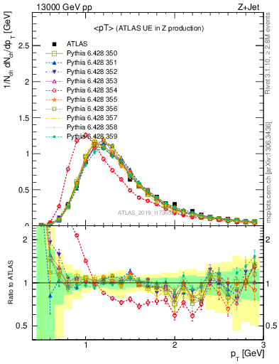 Plot of avgpt in 13000 GeV pp collisions