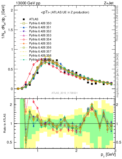 Plot of avgpt in 13000 GeV pp collisions