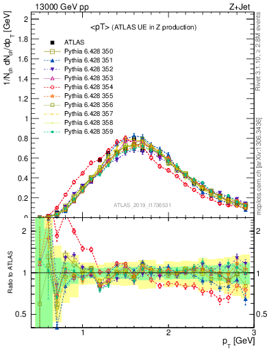 Plot of avgpt in 13000 GeV pp collisions