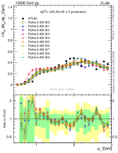 Plot of avgpt in 13000 GeV pp collisions