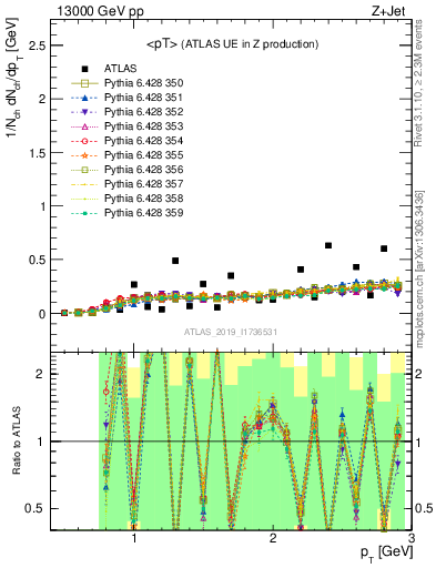 Plot of avgpt in 13000 GeV pp collisions