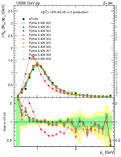 Plot of avgpt in 13000 GeV pp collisions