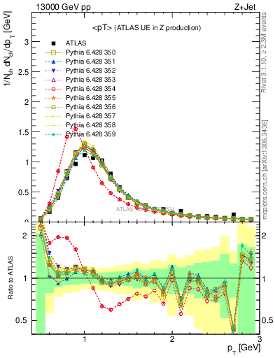 Plot of avgpt in 13000 GeV pp collisions