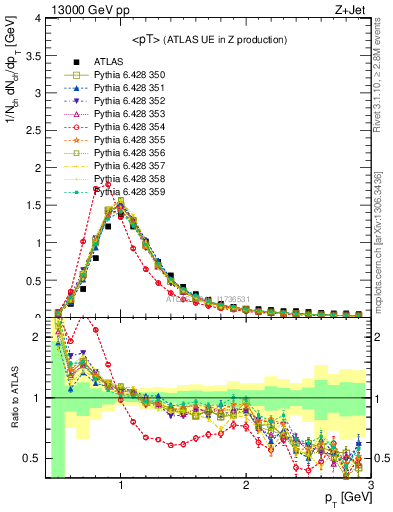 Plot of avgpt in 13000 GeV pp collisions