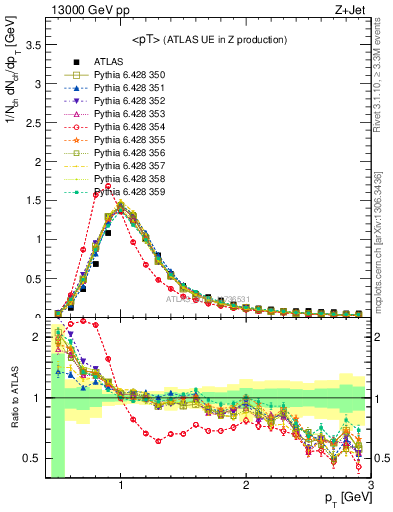 Plot of avgpt in 13000 GeV pp collisions