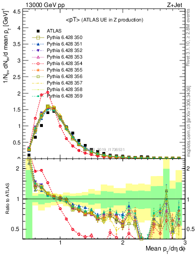 Plot of avgpt in 13000 GeV pp collisions