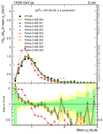 Plot of avgpt in 13000 GeV pp collisions