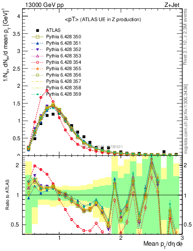 Plot of avgpt in 13000 GeV pp collisions