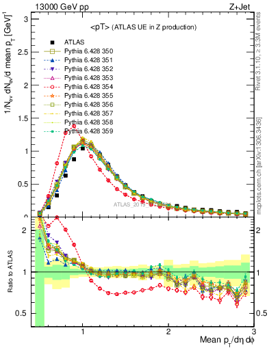 Plot of avgpt in 13000 GeV pp collisions