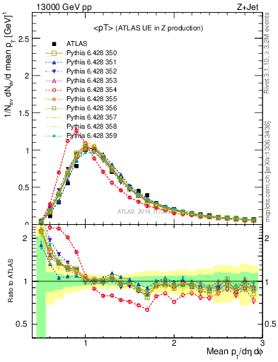 Plot of avgpt in 13000 GeV pp collisions