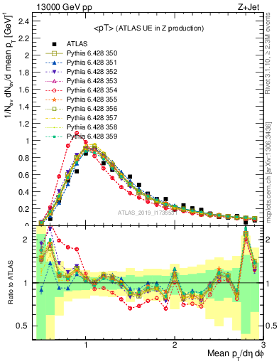 Plot of avgpt in 13000 GeV pp collisions