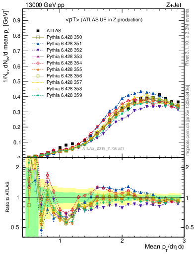 Plot of avgpt in 13000 GeV pp collisions