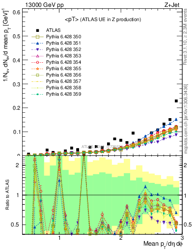 Plot of avgpt in 13000 GeV pp collisions