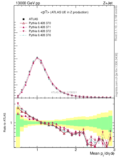 Plot of avgpt in 13000 GeV pp collisions