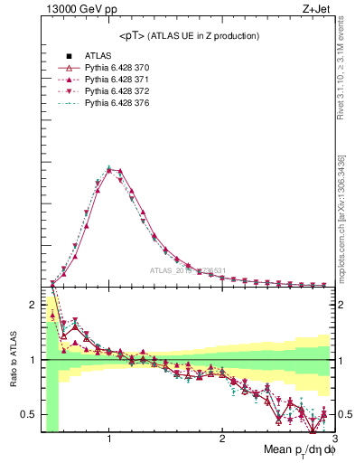 Plot of avgpt in 13000 GeV pp collisions