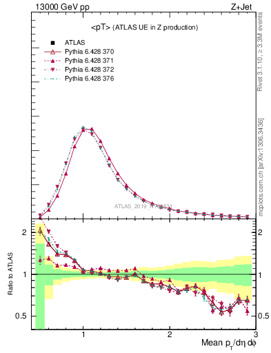 Plot of avgpt in 13000 GeV pp collisions