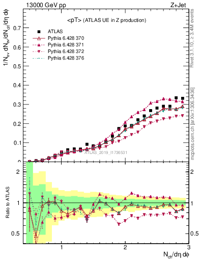 Plot of avgpt in 13000 GeV pp collisions