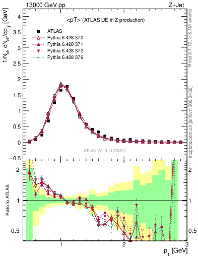 Plot of avgpt in 13000 GeV pp collisions