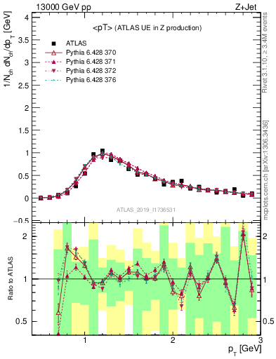 Plot of avgpt in 13000 GeV pp collisions