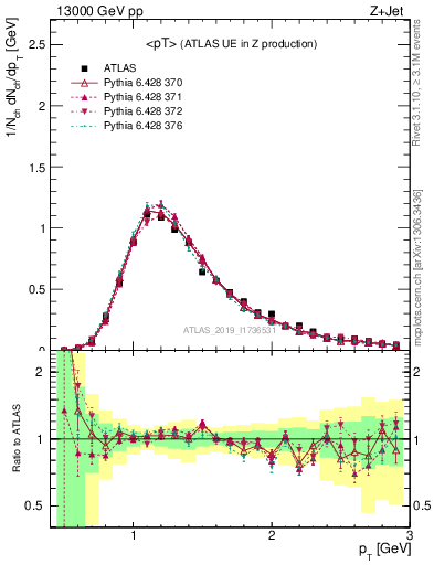 Plot of avgpt in 13000 GeV pp collisions