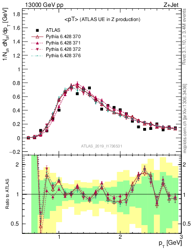 Plot of avgpt in 13000 GeV pp collisions