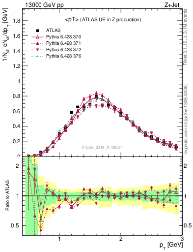 Plot of avgpt in 13000 GeV pp collisions