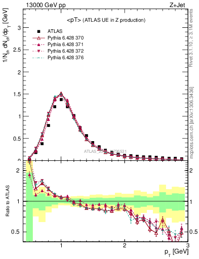 Plot of avgpt in 13000 GeV pp collisions