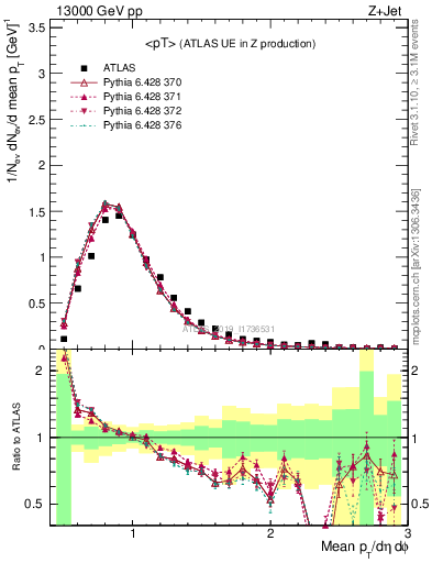 Plot of avgpt in 13000 GeV pp collisions