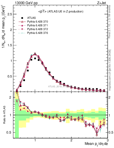 Plot of avgpt in 13000 GeV pp collisions