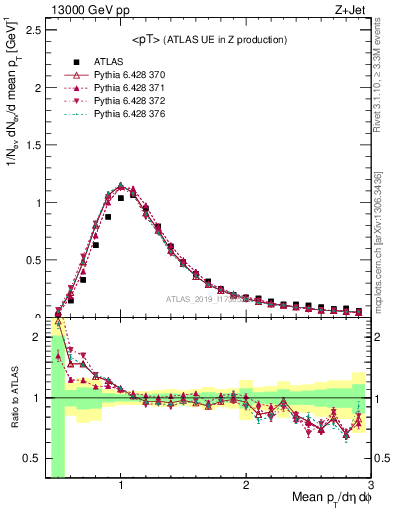 Plot of avgpt in 13000 GeV pp collisions