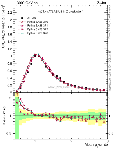 Plot of avgpt in 13000 GeV pp collisions