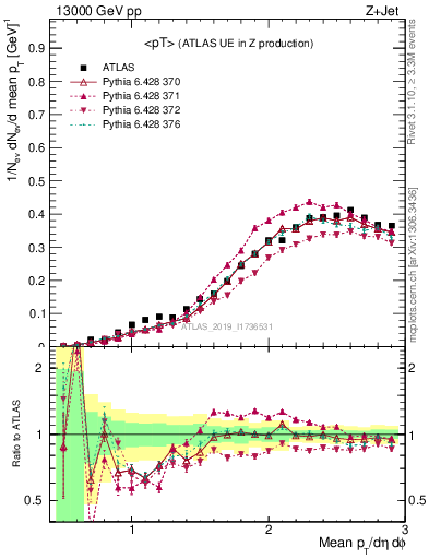 Plot of avgpt in 13000 GeV pp collisions