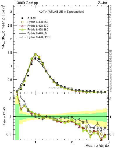 Plot of avgpt in 13000 GeV pp collisions