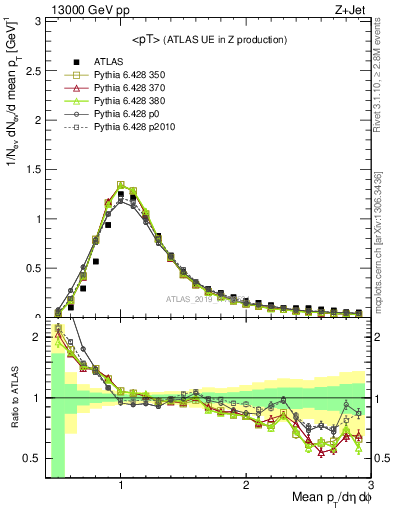 Plot of avgpt in 13000 GeV pp collisions