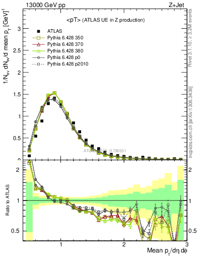 Plot of avgpt in 13000 GeV pp collisions