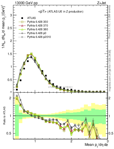 Plot of avgpt in 13000 GeV pp collisions