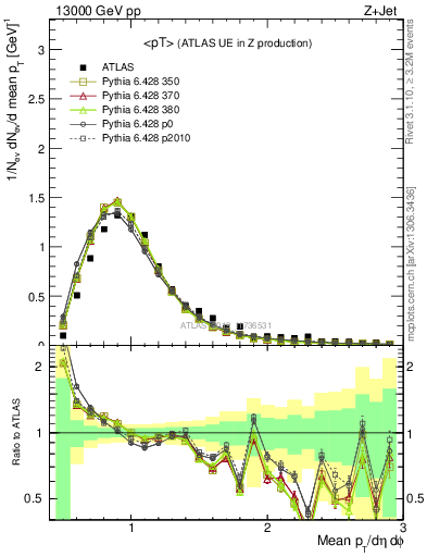 Plot of avgpt in 13000 GeV pp collisions