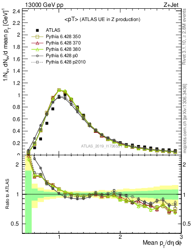 Plot of avgpt in 13000 GeV pp collisions