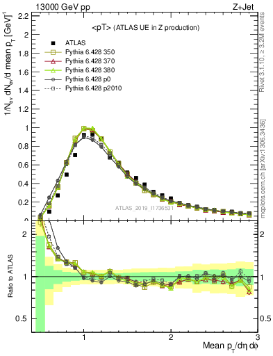 Plot of avgpt in 13000 GeV pp collisions