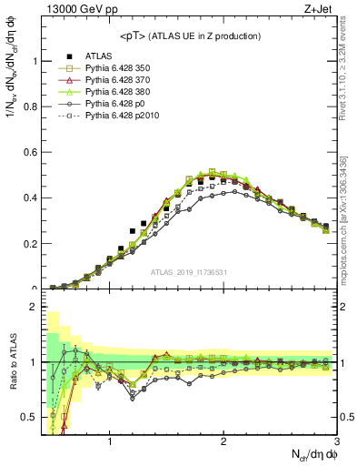 Plot of avgpt in 13000 GeV pp collisions