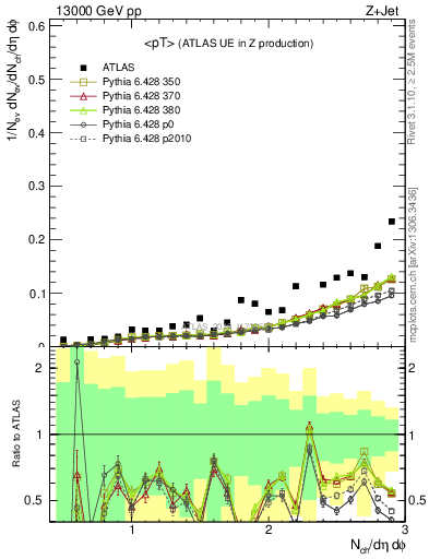 Plot of avgpt in 13000 GeV pp collisions