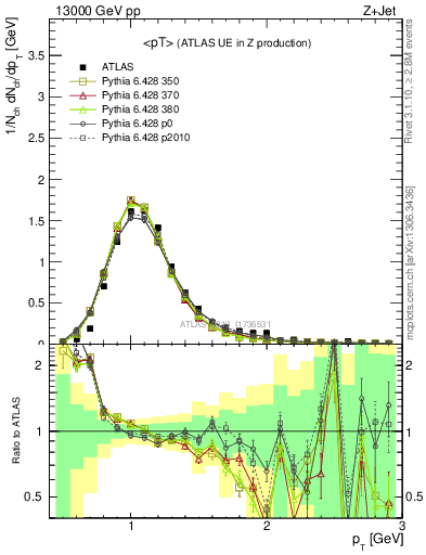 Plot of avgpt in 13000 GeV pp collisions